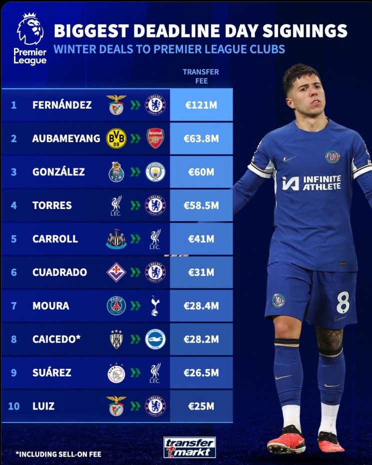  英超歷史冬窗截止日轉會費紀錄：恩佐1.21億歐居首，岡薩雷斯第三