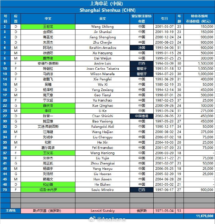  申花亞冠報名名單：增報米內羅集五名外援，戴偉浚受傷仍入選