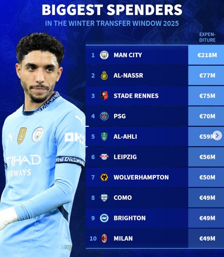  德轉列今年冬窗支出榜：曼城2.18億居首，勝利、巴黎、米蘭在列